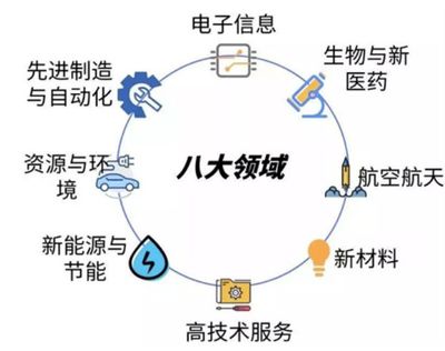 干貨 | 國家高新技術企業認定，如何準確選擇高新技術領域？