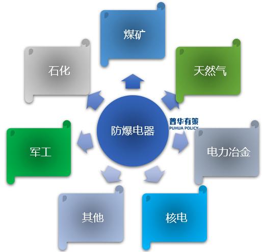 我國防爆電器行業分析及企業技術服務的核心路徑與發展策略
